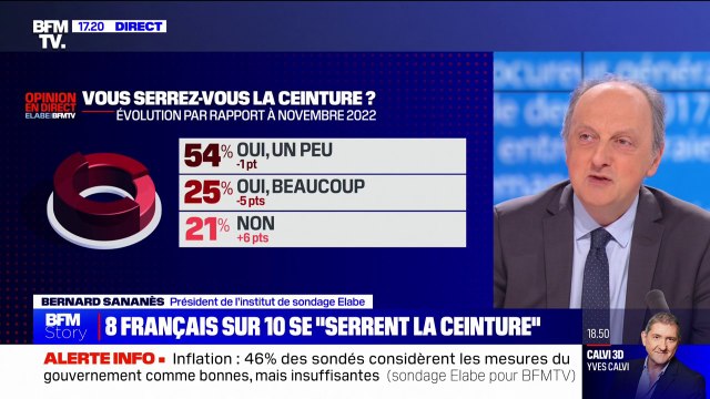 Inflation: 8 Français sur 10 disent se serrer la ceinture selon un sondage Elabe/BFMTV