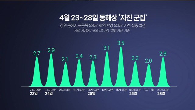 [뉴스라이더] 동해안 연속 지진 발생...대형 지진 전조일까? / YTN