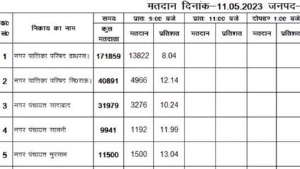 वोटिंग अपडेट: हाथरस में 9 बजे तक क्या है बूथों का हाल, देखिये