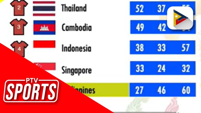 PH team, bumaba sa 6th place sa 2023 SEA Games medal tally