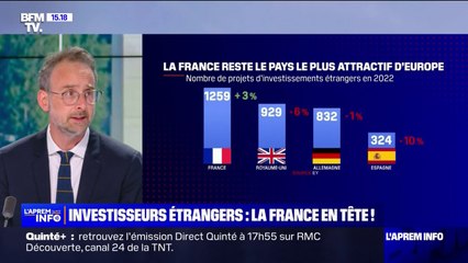 Descargar video: Investissements étrangers: la France reste le pays le plus attractif d'Europe