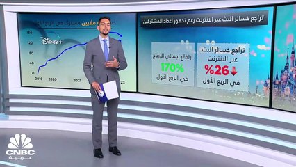Disney.. ارتفاع الأرباح بالرغم من انخفاض عدد المشتركين
