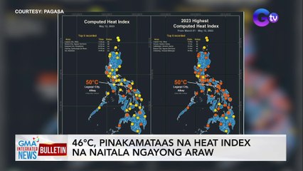 46°C, pinakamataas na heat index na naitala ngayong araw | GMA Integrated News Bulletin