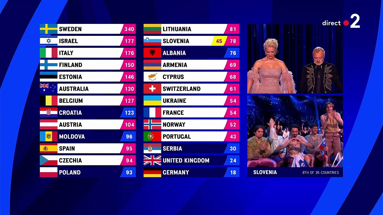 Scandale pour la France à l'Eurovision : La Zarra fait un doigt d'honneur en direct