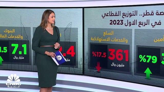 الصناعة والعقار يهبطان بأرباح الشركات القطرية المدرجة في الربع الأول 2023