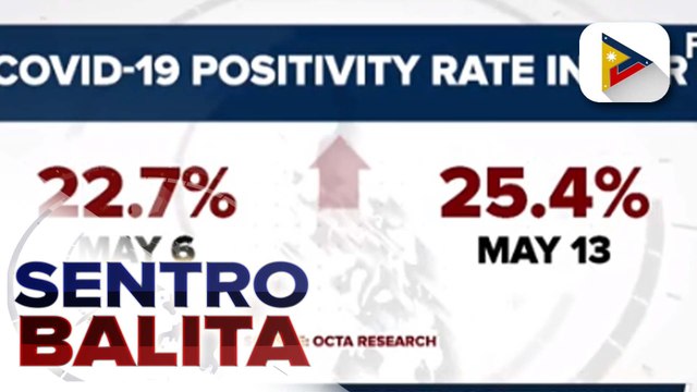 7-day COVID-19 Positivity rate ng NCR, tumaas sa 25.4% ayon sa OCTA Research