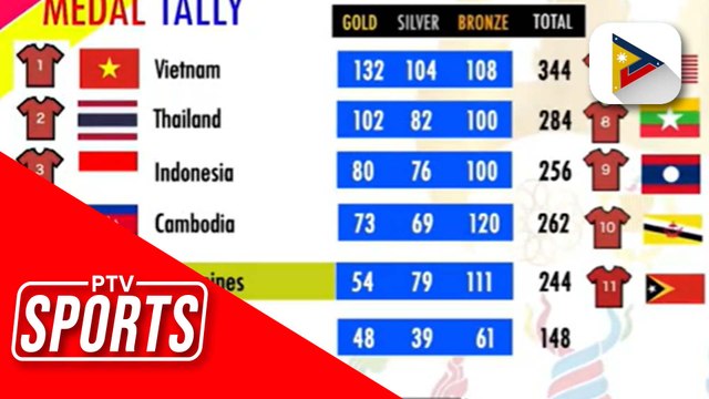 Team PH, nalampasan na nag 2021 SEAG gold record; Pilipinas, balik 5th place ng 2023 SEAG medal tally