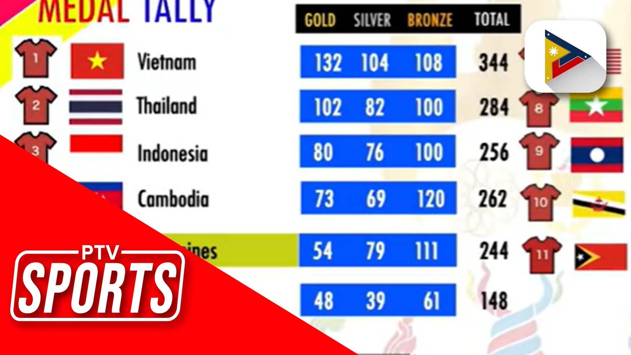 Team PH, nalampasan na nag 2021 SEAG gold record; Pilipinas, balik 5th place ng 2023 SEAG medal tally