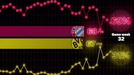 Download Video: Bayern or Dortmund? Opta predicts the Bundesliga title race