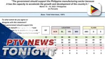 Majority of Filipinos believe PH gov’t should support manufacturing sector to boost economic growth