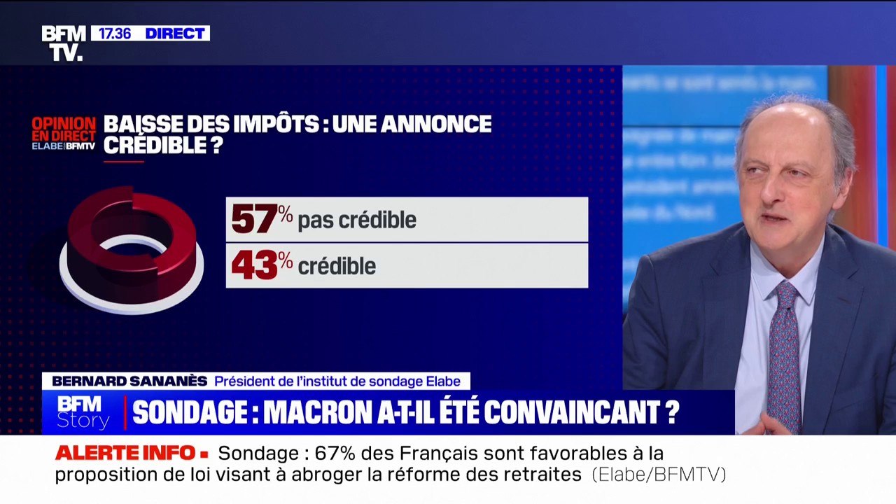 57% des Français ne jugent "pas crédible" la baisse des impôts pour les classes moyennes selon un sondage Elabe/BFMTV