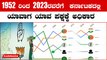 Karnataka Election 2023: 1952 ರಿಂದ 2023 ರವರೆಗೆ ಕರ್ನಾಟಕದ ಪ್ರಮುಖ ರಾಜಕೀಯ ಪಕ್ಷಗಳ ಫಲಿತಾಂಶಗಳ ಏರಿಳಿತ?