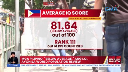 Mga Pilipino, "Below Average," ang I.Q., ayon sa World Population Review | UB