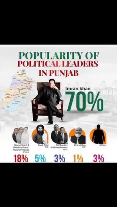 #imrankhan #leader  #popularity Most popular leader in Pakistan