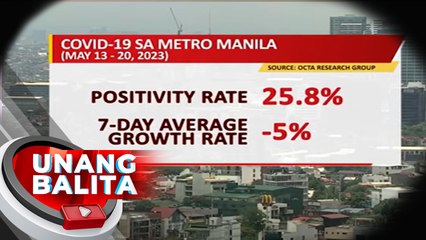 Octa Research Group: Umabot sa 24.3% ang COVID postivity rate sa bansa  | UB