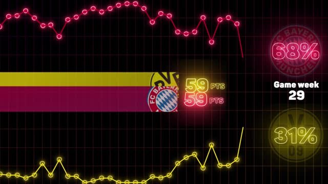 Dortmund one win away: Opta predicts the Bundesliga title race