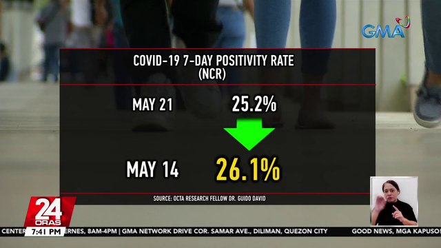 Posibleng naabot na ng Metro Manila ang peak ng kasalukuyang trend ng COVID-19 — OCTA Research | 24 Oras