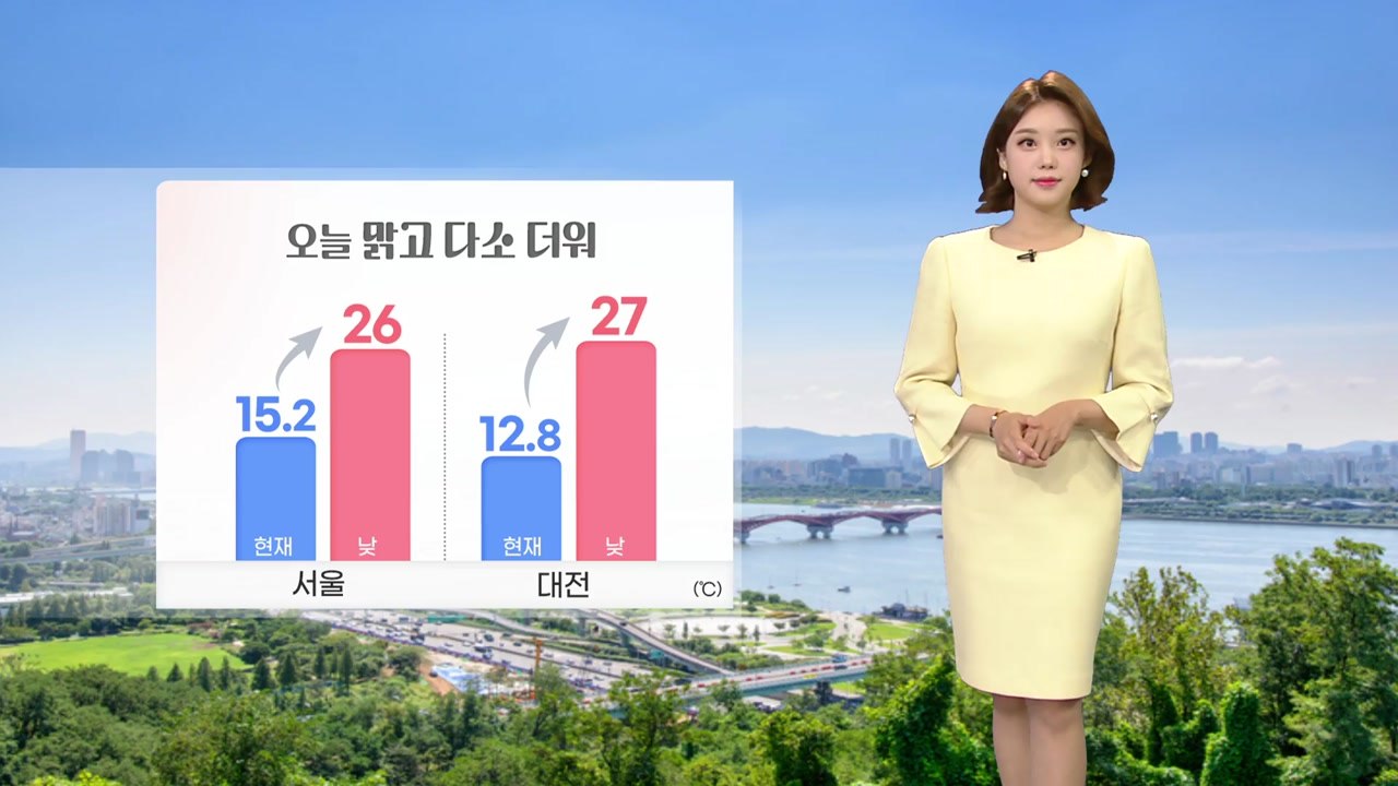 [날씨] 오늘 맑고 다소 더워…강한 자외선지수, 큰 일교차 주의 / YTN