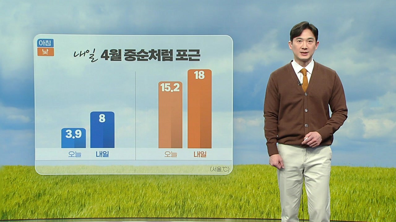 [날씨] 내일 기온 오르며 '포근'...서울 낮 기온 18도  / YTN