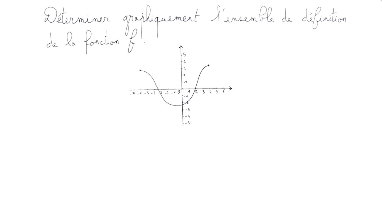 Déterminer graphiquement l'ensemble de définition d'une fonction - 2nde