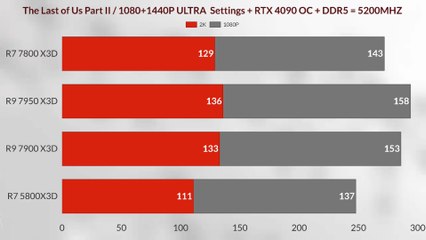 7800x3d vs 7900x3d VS R7 5800X3D VS R9 7950X3D + RTX 4090 OC RYZEN 7900X3D GAMİNG BENCHMARK