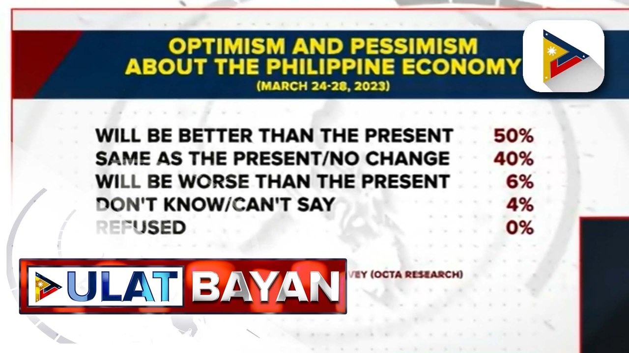 OCTA: Mayorya ng mga Pilipino, naniniwalang gaganda pa ang ekonomiya sa susunod na 6 buwan