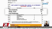 VP Sara Duterte, nanguna sa SWS commissioned survey sa kung sino ang pinakamainam na humalili kay PBBM | 24 Oras