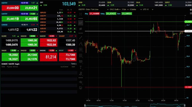 Dollar⧸TL a commencé avec un mouvement horizontal