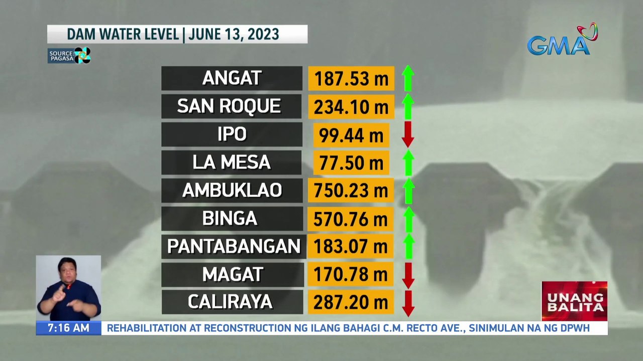 Water level sa maraming dam sa Luzon, bahagyang tumaas; Ilan pang dam, bumaba naman ang water level - Weather update today as of 7:15 a.m. (June 13, 2023)| UB