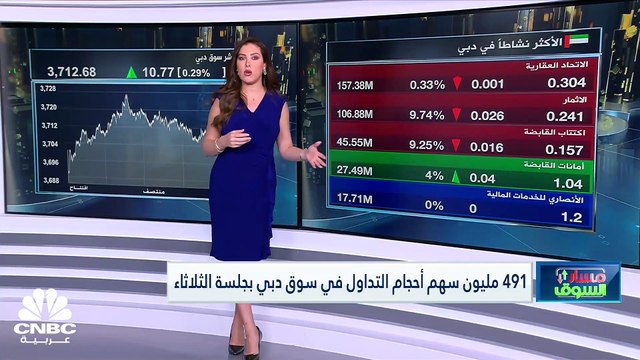 مؤشر سوق دبي يرتفع للجلسة 13 على التوالي