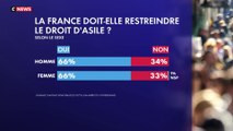 Sondage : une majorité de Français veut restreindre le droit d'asile