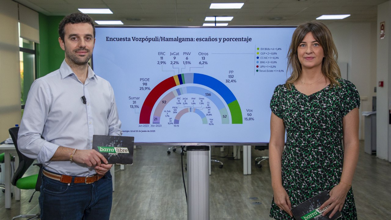 Encuesta: mayoría absoluta del PP con Vox y Sánchez se beneficia del acuerdo de Sumar