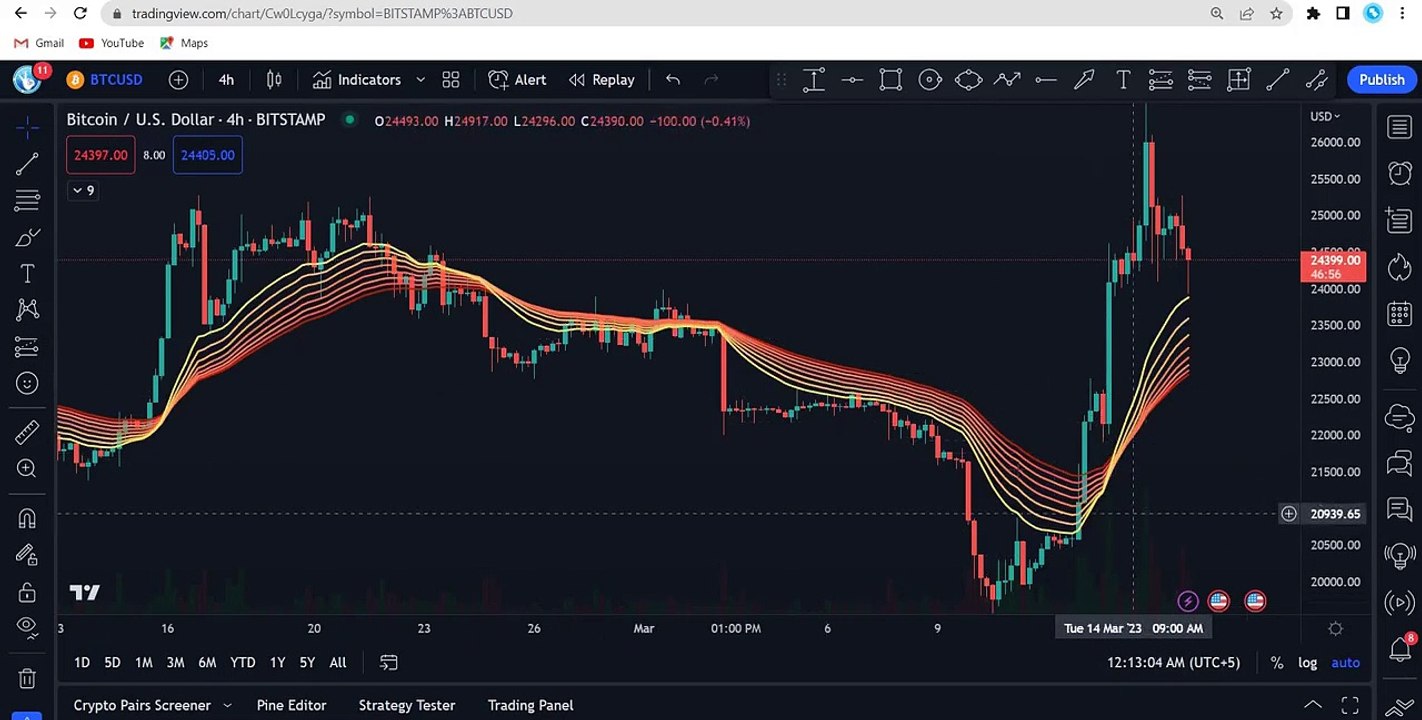 02-How To Use TradingView.com - Lecture 2