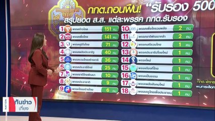 กกต.ถอนฟืน-โยนเผือกร้อน "82ส.ส." เกมวางยาขั้วอำนาจ | เนชั่นทันข่าวเที่ยง | 20 มิ.ย. 66 | PART 3