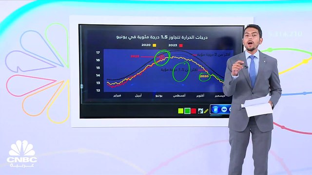 لأول مرة تاريخياً.. درجات الحرارة تخترق عتبة 1.5 درجة مئوية!
