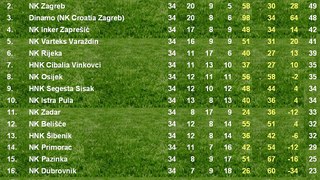 Prva hrvatska nogometna liga 1. HNL - Poredak 1992 - 2022/2023 First croatian football league - Tables 1992 - 2022/2023