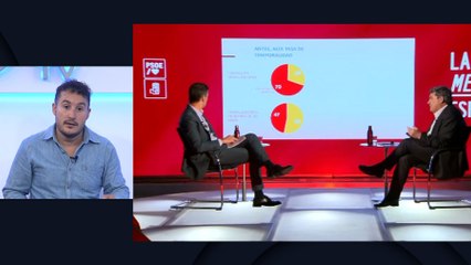 El PSOE dispara un 40,8% el gasto de la campaña electoral, hasta los 17,6 millones