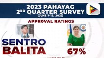 PBBM, ikinalugod ang mataas na approval ratings na batay sa 2023 2nd Quarter Survey ng Publicus Asia