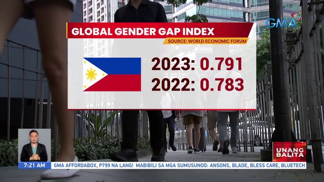 Pilipinas, ika-16 sa pinakamataas na gender equality scores sa buong mundo, ayon sa 2023 report ng World Economic Forum | UB