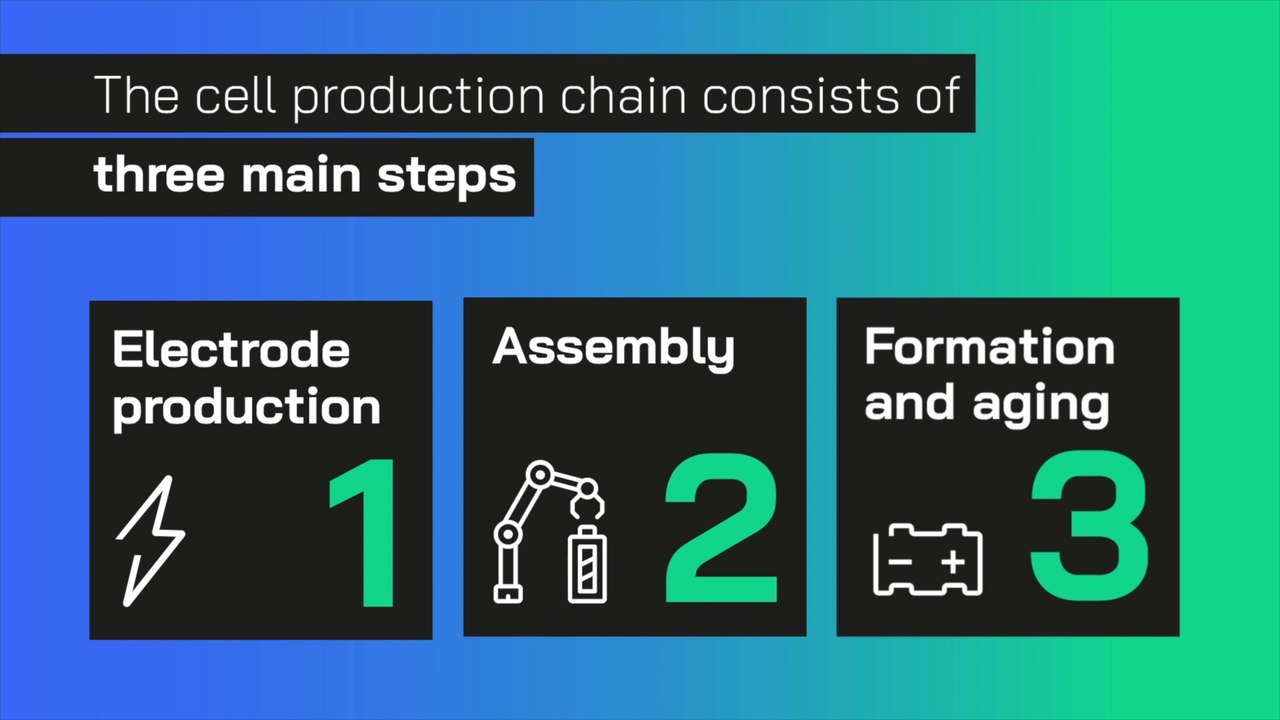 The game changer in battery cell production - Dry Coating