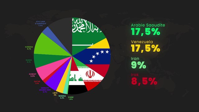 Quels sont les pays qui détiennent les réserves pétrolières et Gazières ? (Wolof)