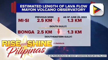 Actual lava flow base mula sa Bulkang Mayon, nabawasan, ayon sa DOST-Phivolcs