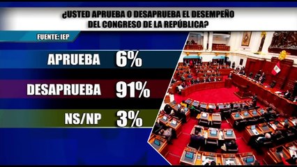 Álvarez Rodrich: "En este Congreso no se discuten ideas, se discuten reparto de cargos"