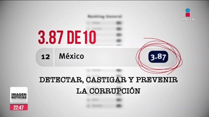 México tiene una calificación de 3.87 sobre 10 en prevenir la corrupción