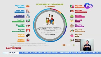 Kasalukuyang minimum wage na P570 sa NCR, pumapatak na P483 ang halaga dahil sa inflation | BT