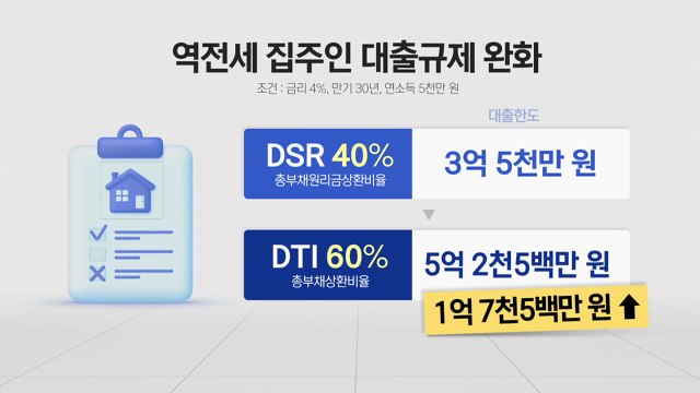 [굿모닝경제] 역전세 우려에 결국 DSR 원칙 깼다... 대출 규제 완화 / YTN