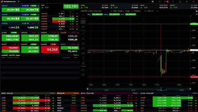 Wie viel TL war der Dollar, wie viel ist 1 Dollar? Wie hoch ist der Dollarkurs heute? 3. Juli, wie viel TL ist der Dollar?