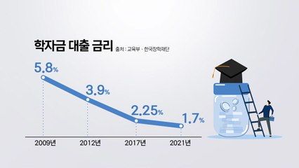 내일부터 대학생 학자금 대출 시작...연 1.7% 이자 [앵커리포트] / YTN