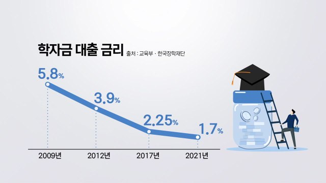 내일부터 대학생 학자금 대출 시작...연 1.7% 이자 [앵커리포트] / YTN