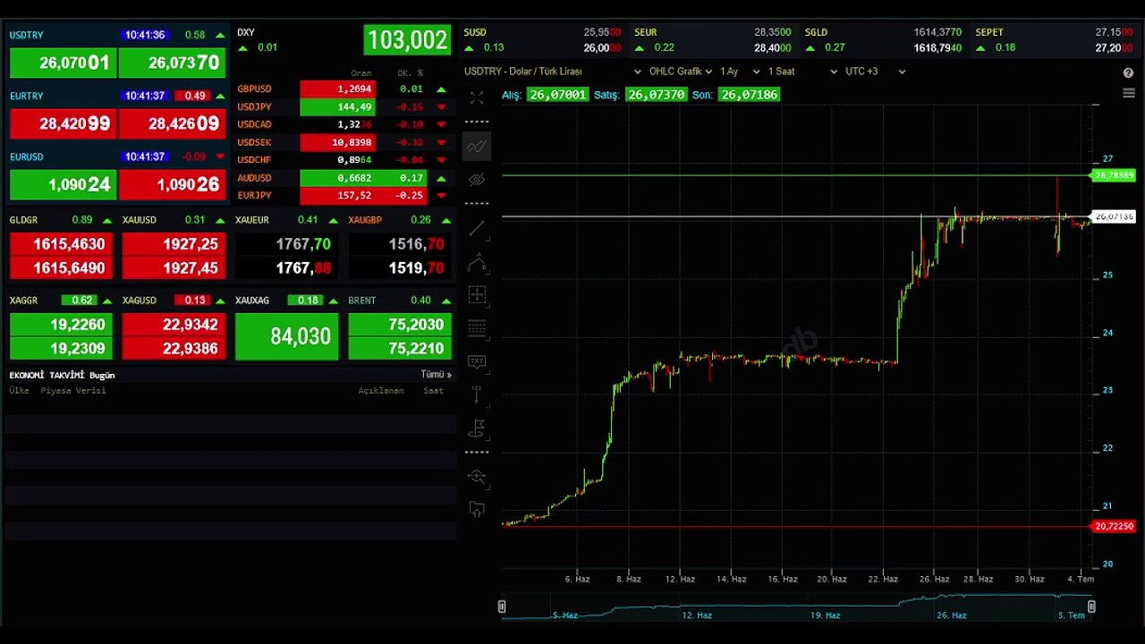Dollar⧸TL begann mit einem Anstieg